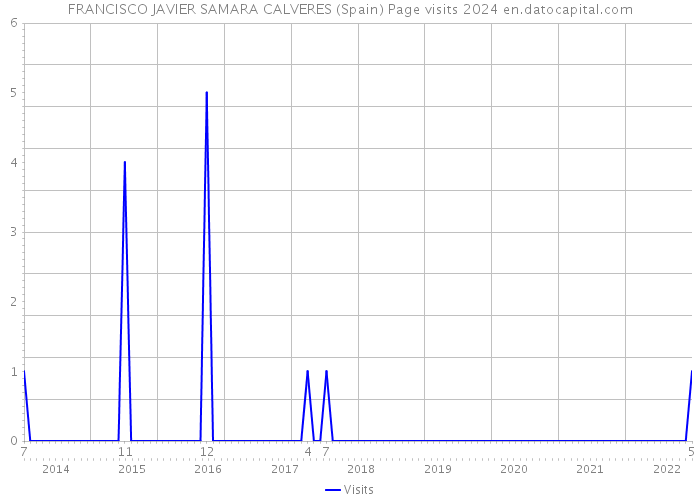 FRANCISCO JAVIER SAMARA CALVERES (Spain) Page visits 2024 