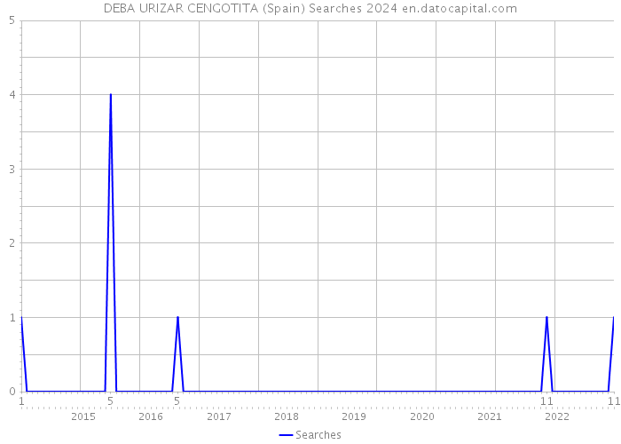 DEBA URIZAR CENGOTITA (Spain) Searches 2024 