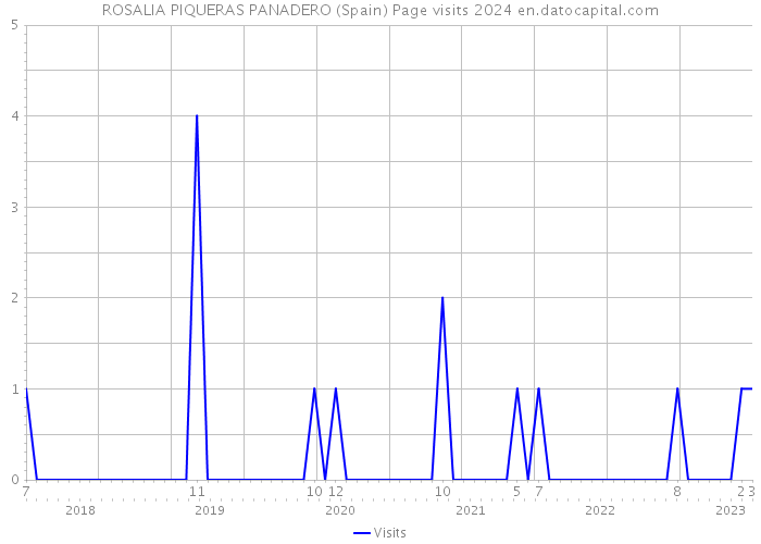 ROSALIA PIQUERAS PANADERO (Spain) Page visits 2024 