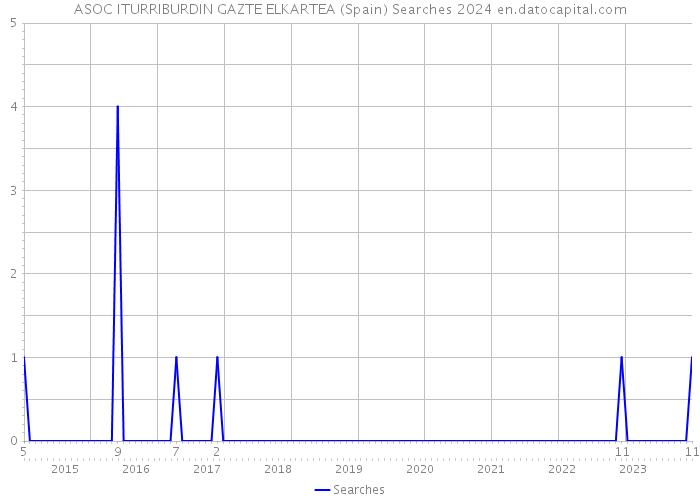 ASOC ITURRIBURDIN GAZTE ELKARTEA (Spain) Searches 2024 