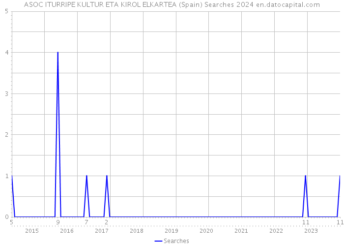 ASOC ITURRIPE KULTUR ETA KIROL ELKARTEA (Spain) Searches 2024 
