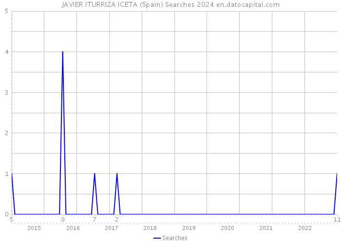 JAVIER ITURRIZA ICETA (Spain) Searches 2024 