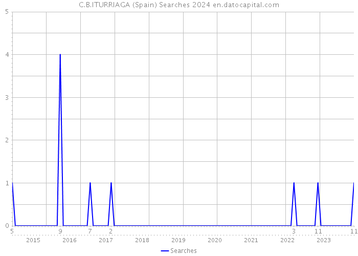 C.B.ITURRIAGA (Spain) Searches 2024 