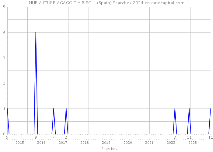 NURIA ITURRIAGAGOITIA RIPOLL (Spain) Searches 2024 