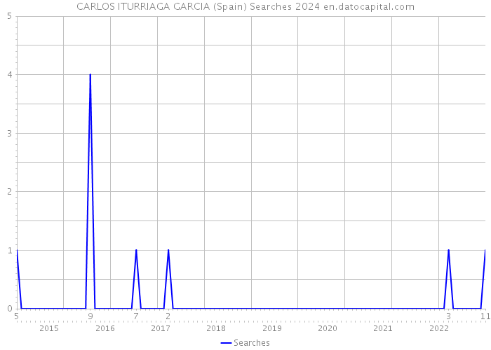 CARLOS ITURRIAGA GARCIA (Spain) Searches 2024 