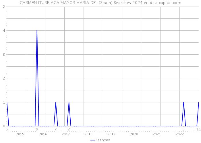 CARMEN ITURRIAGA MAYOR MARIA DEL (Spain) Searches 2024 