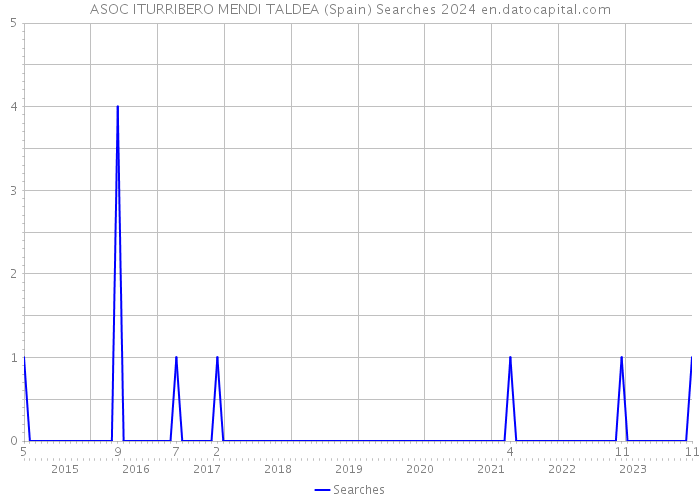 ASOC ITURRIBERO MENDI TALDEA (Spain) Searches 2024 