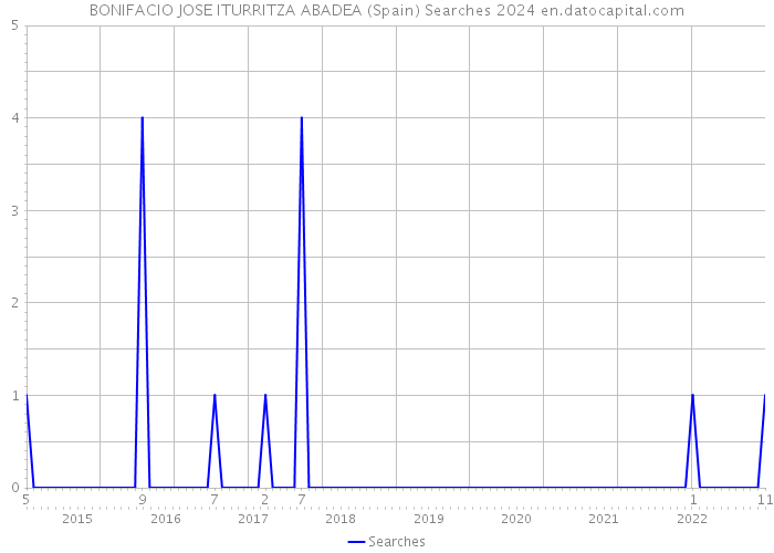 BONIFACIO JOSE ITURRITZA ABADEA (Spain) Searches 2024 