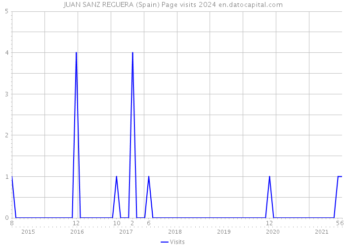 JUAN SANZ REGUERA (Spain) Page visits 2024 