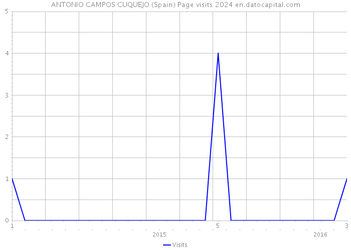 ANTONIO CAMPOS CUQUEJO (Spain) Page visits 2024 