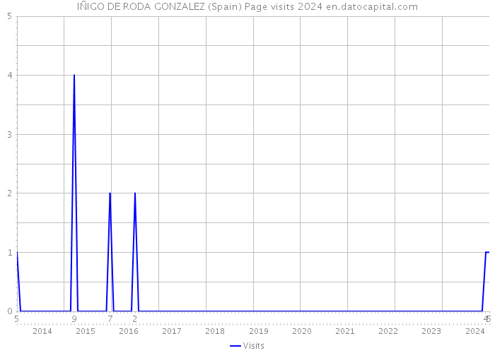IÑIGO DE RODA GONZALEZ (Spain) Page visits 2024 