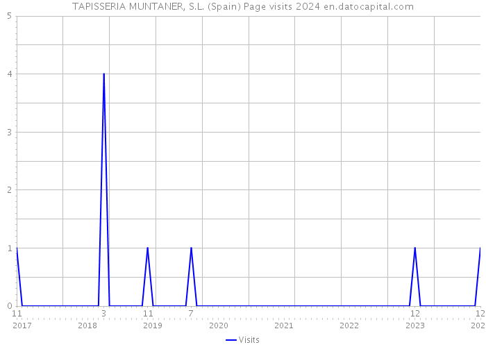 TAPISSERIA MUNTANER, S.L. (Spain) Page visits 2024 