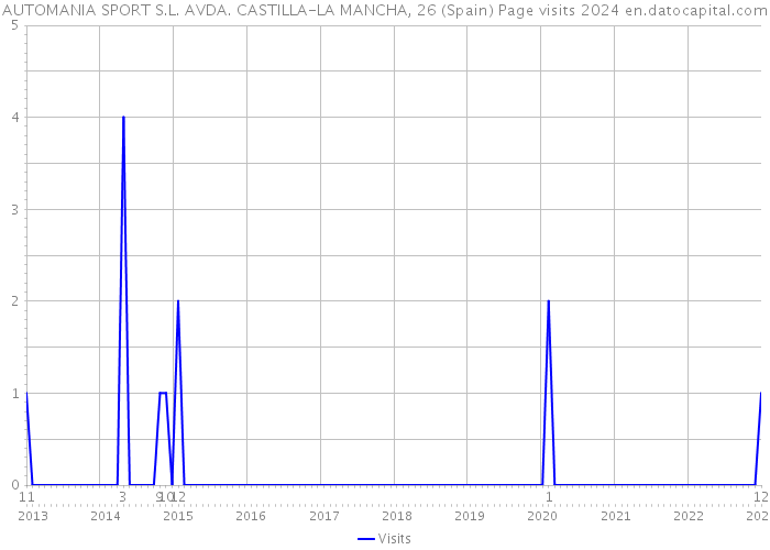 AUTOMANIA SPORT S.L. AVDA. CASTILLA-LA MANCHA, 26 (Spain) Page visits 2024 