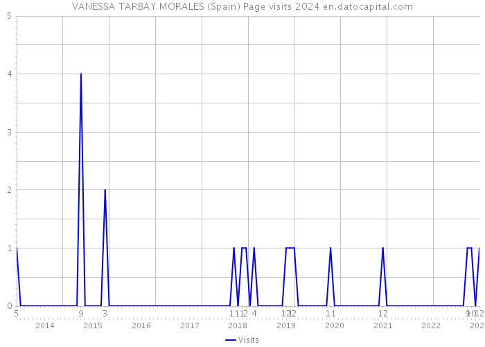 VANESSA TARBAY MORALES (Spain) Page visits 2024 