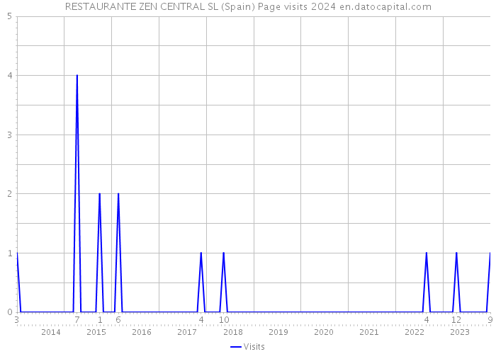 RESTAURANTE ZEN CENTRAL SL (Spain) Page visits 2024 