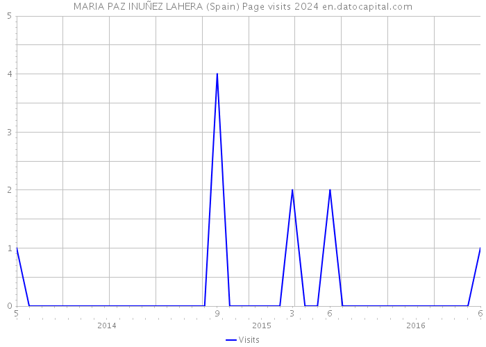 MARIA PAZ INUÑEZ LAHERA (Spain) Page visits 2024 