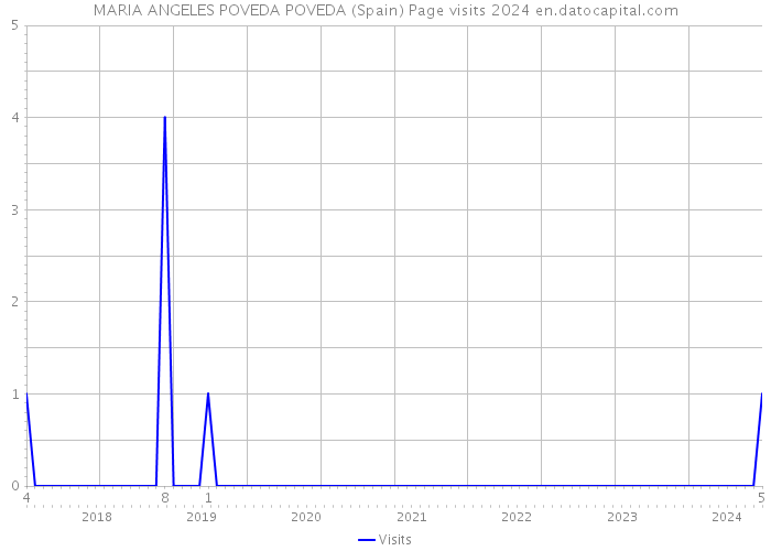MARIA ANGELES POVEDA POVEDA (Spain) Page visits 2024 