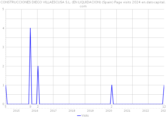 CONSTRUCCIONES DIEGO VILLAESCUSA S.L. (EN LIQUIDACION) (Spain) Page visits 2024 