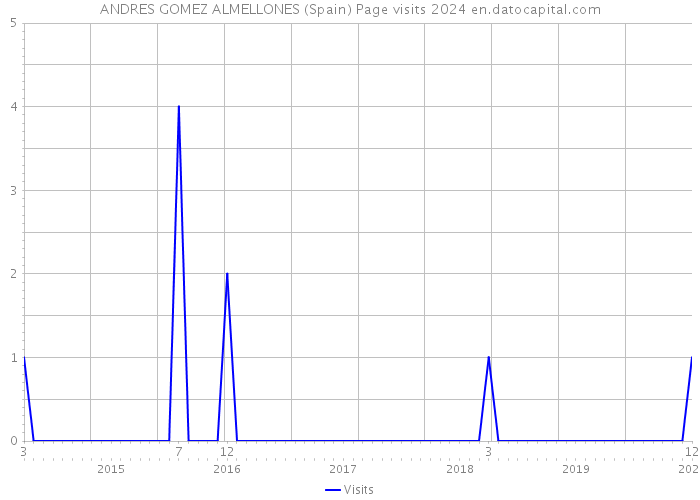 ANDRES GOMEZ ALMELLONES (Spain) Page visits 2024 