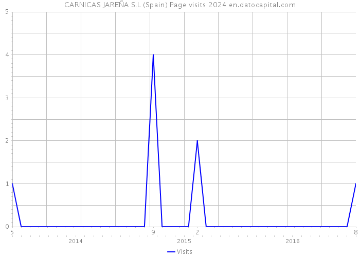 CARNICAS JAREÑA S.L (Spain) Page visits 2024 