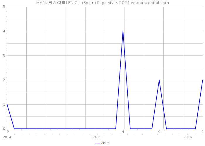 MANUELA GUILLEN GIL (Spain) Page visits 2024 