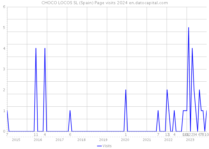 CHOCO LOCOS SL (Spain) Page visits 2024 