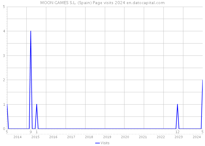 MOON GAMES S.L. (Spain) Page visits 2024 