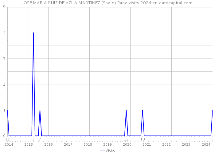 JOSE MARIA RUIZ DE AZUA MARTINEZ (Spain) Page visits 2024 