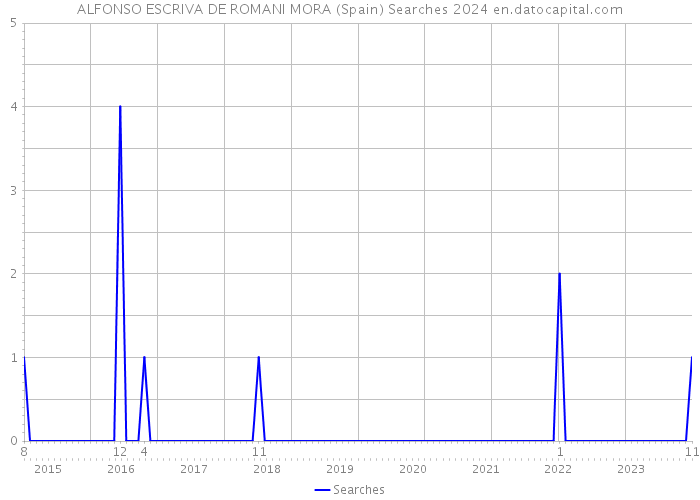 ALFONSO ESCRIVA DE ROMANI MORA (Spain) Searches 2024 