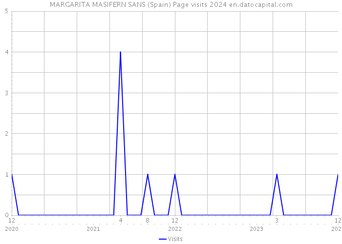 MARGARITA MASIFERN SANS (Spain) Page visits 2024 