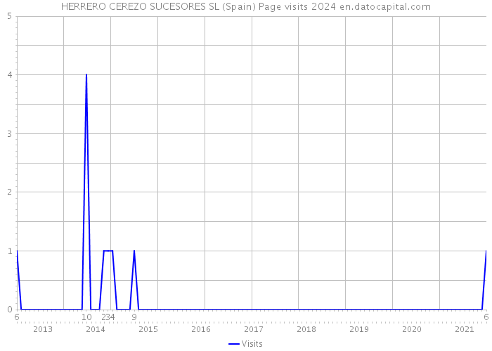 HERRERO CEREZO SUCESORES SL (Spain) Page visits 2024 