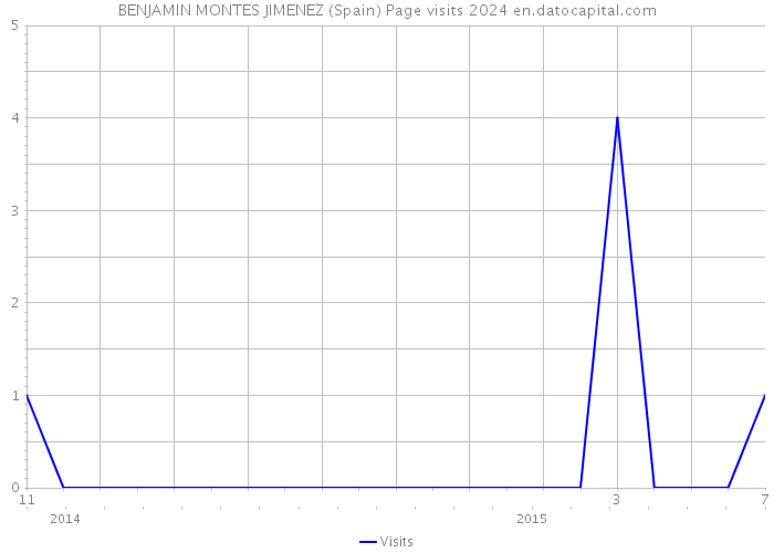 BENJAMIN MONTES JIMENEZ (Spain) Page visits 2024 