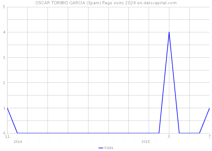 OSCAR TORIBIO GARCIA (Spain) Page visits 2024 