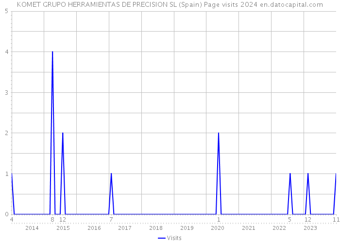 KOMET GRUPO HERRAMIENTAS DE PRECISION SL (Spain) Page visits 2024 