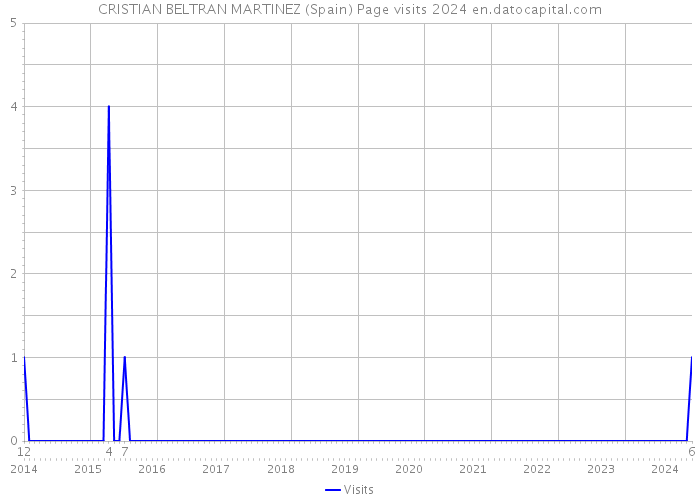 CRISTIAN BELTRAN MARTINEZ (Spain) Page visits 2024 