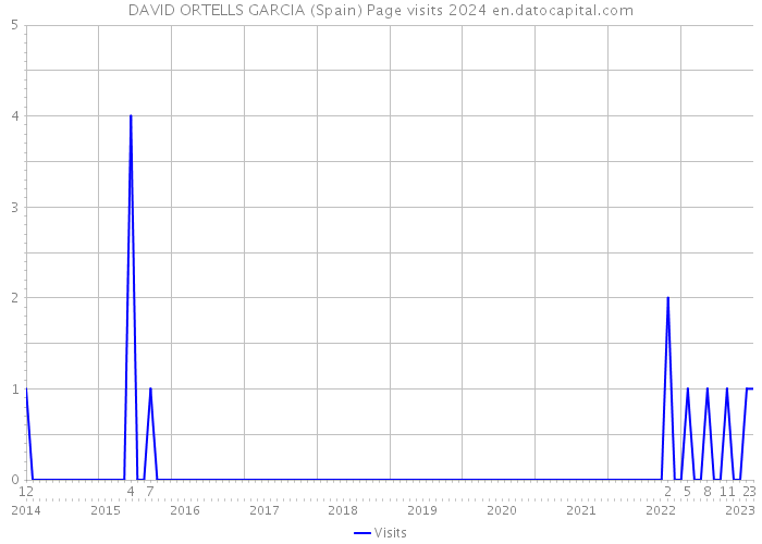 DAVID ORTELLS GARCIA (Spain) Page visits 2024 