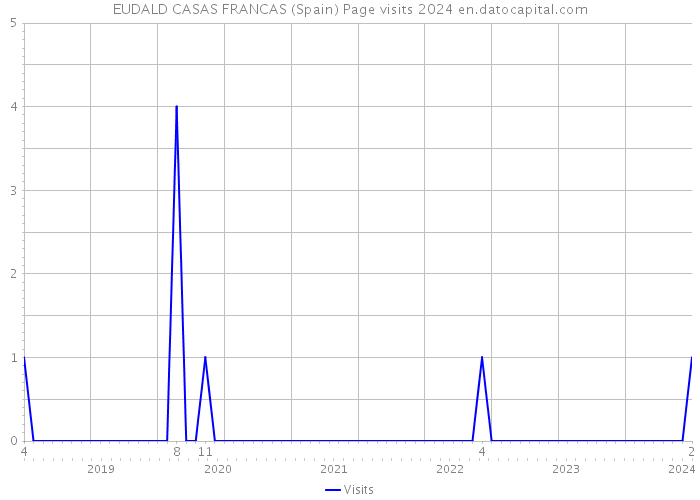 EUDALD CASAS FRANCAS (Spain) Page visits 2024 