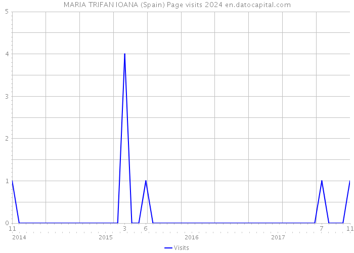 MARIA TRIFAN IOANA (Spain) Page visits 2024 