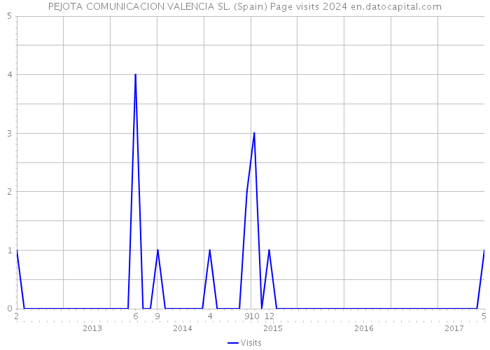 PEJOTA COMUNICACION VALENCIA SL. (Spain) Page visits 2024 