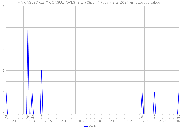 MAR ASESORES Y CONSULTORES, S.L.() (Spain) Page visits 2024 