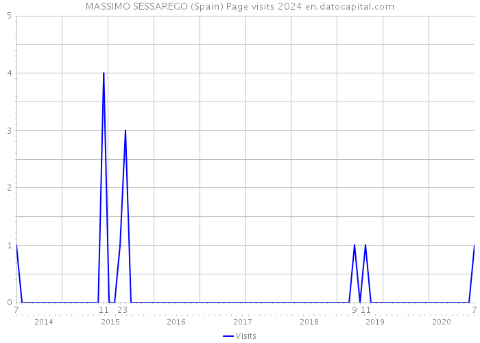 MASSIMO SESSAREGO (Spain) Page visits 2024 