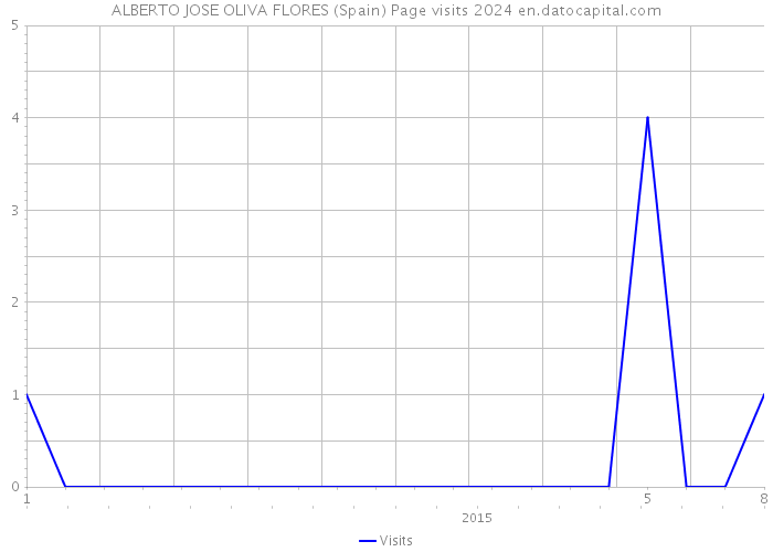 ALBERTO JOSE OLIVA FLORES (Spain) Page visits 2024 