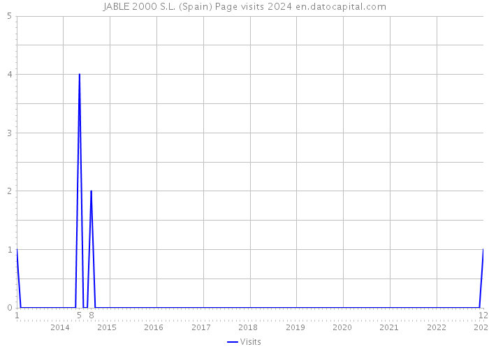 JABLE 2000 S.L. (Spain) Page visits 2024 