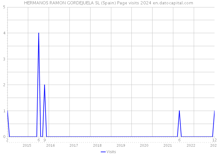 HERMANOS RAMON GORDEJUELA SL (Spain) Page visits 2024 