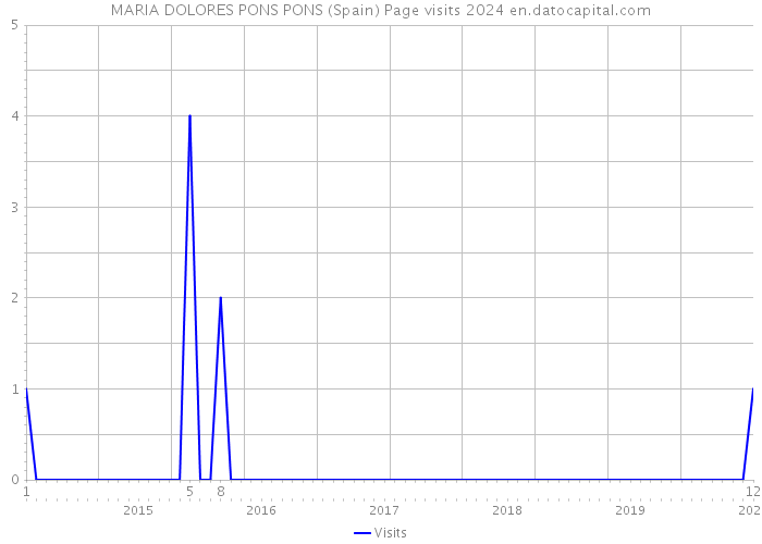 MARIA DOLORES PONS PONS (Spain) Page visits 2024 
