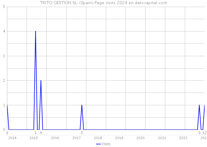 TRITO GESTION SL. (Spain) Page visits 2024 