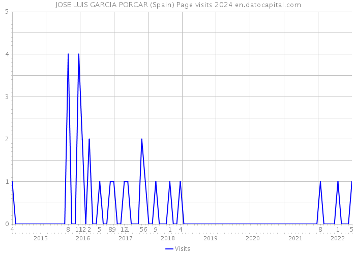 JOSE LUIS GARCIA PORCAR (Spain) Page visits 2024 