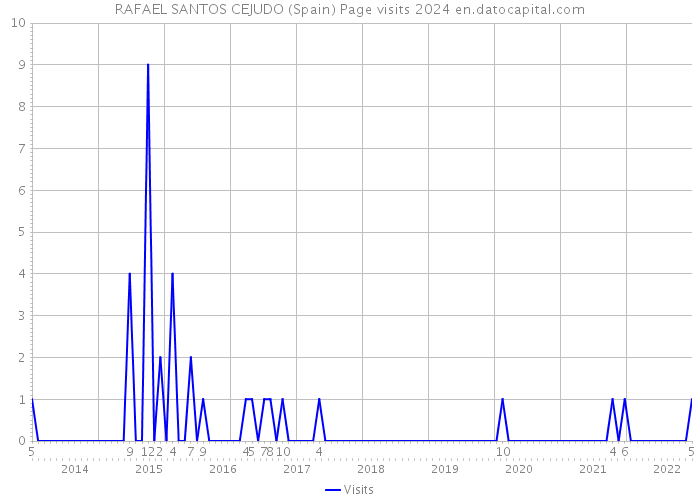 RAFAEL SANTOS CEJUDO (Spain) Page visits 2024 