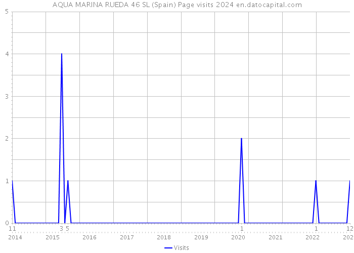 AQUA MARINA RUEDA 46 SL (Spain) Page visits 2024 