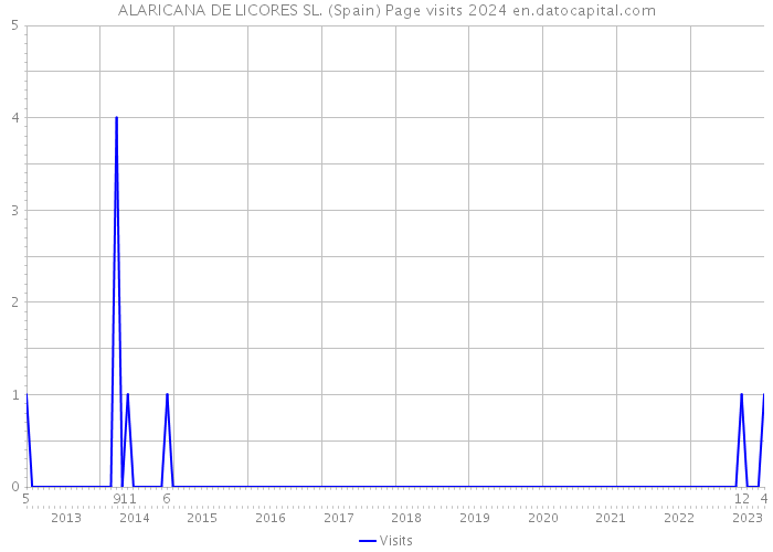 ALARICANA DE LICORES SL. (Spain) Page visits 2024 